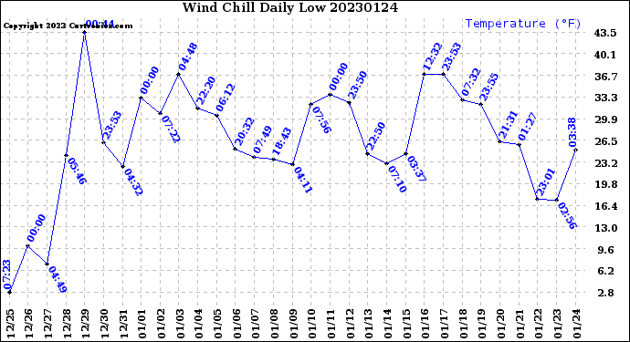 Milwaukee Weather Wind Chill<br>Daily Low