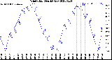 Milwaukee Weather Wind Chill<br>Monthly Low