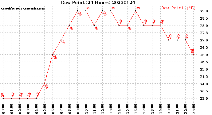 Milwaukee Weather Dew Point<br>(24 Hours)