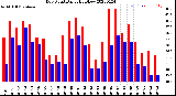 Milwaukee Weather Dew Point<br>Daily High/Low