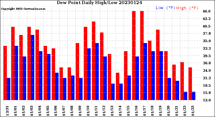 Milwaukee Weather Dew Point<br>Daily High/Low