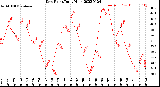 Milwaukee Weather Dew Point<br>Daily High