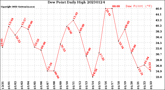 Milwaukee Weather Dew Point<br>Daily High