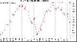 Milwaukee Weather Dew Point<br>Monthly High