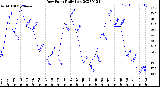 Milwaukee Weather Dew Point<br>Daily Low