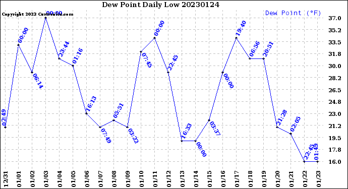 Milwaukee Weather Dew Point<br>Daily Low