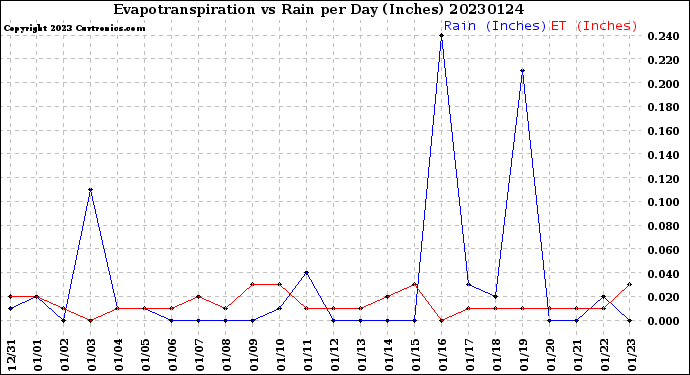 Milwaukee Weather Evapotranspiration<br>vs Rain per Day<br>(Inches)