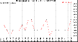 Milwaukee Weather Evapotranspiration<br>per Day (Inches)