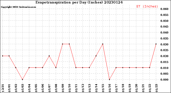 Milwaukee Weather Evapotranspiration<br>per Day (Inches)