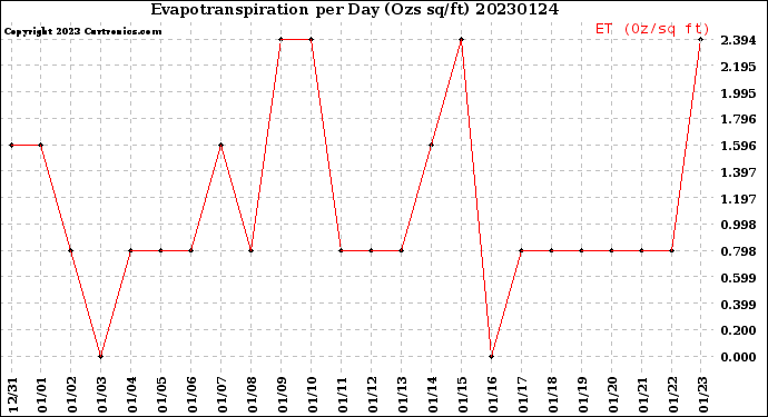 Milwaukee Weather Evapotranspiration<br>per Day (Ozs sq/ft)