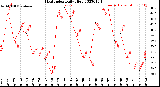 Milwaukee Weather Heat Index<br>Daily High