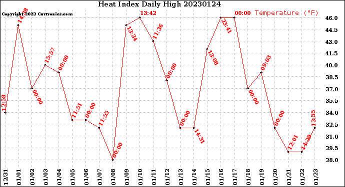 Milwaukee Weather Heat Index<br>Daily High