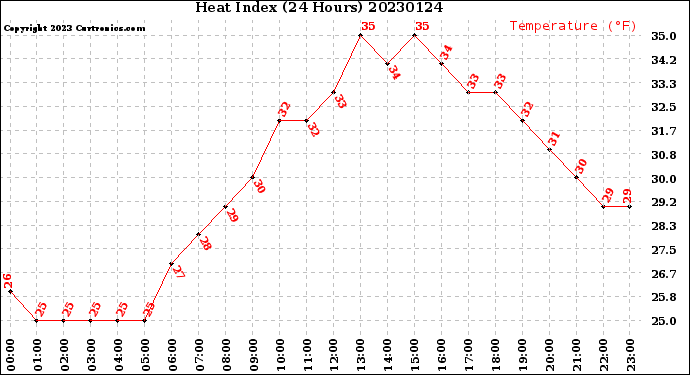 Milwaukee Weather Heat Index<br>(24 Hours)