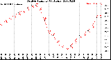 Milwaukee Weather Outdoor Humidity<br>(24 Hours)