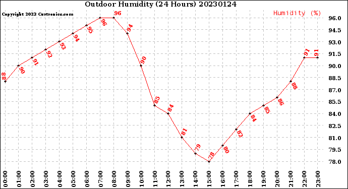 Milwaukee Weather Outdoor Humidity<br>(24 Hours)