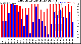 Milwaukee Weather Outdoor Humidity<br>Daily High/Low