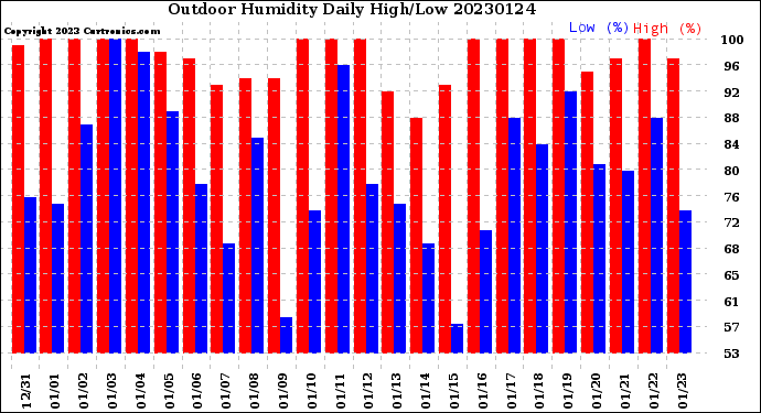 Milwaukee Weather Outdoor Humidity<br>Daily High/Low