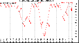 Milwaukee Weather Outdoor Humidity<br>Daily High