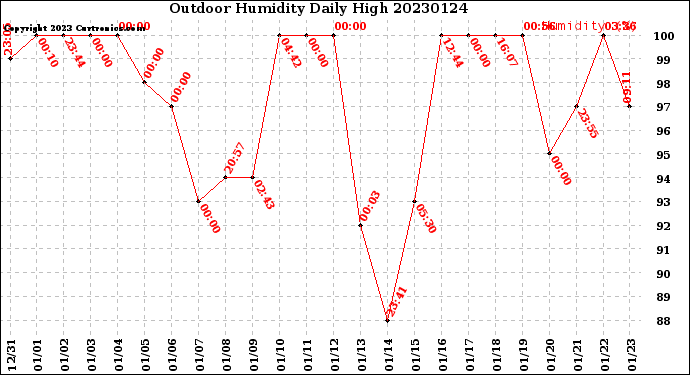 Milwaukee Weather Outdoor Humidity<br>Daily High