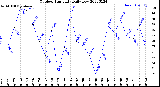 Milwaukee Weather Outdoor Humidity<br>Daily Low