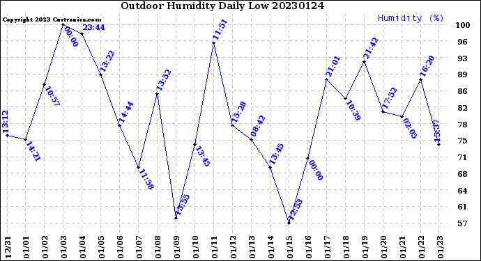 Milwaukee Weather Outdoor Humidity<br>Daily Low