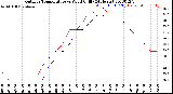 Milwaukee Weather Outdoor Temperature<br>vs Wind Chill<br>(24 Hours)