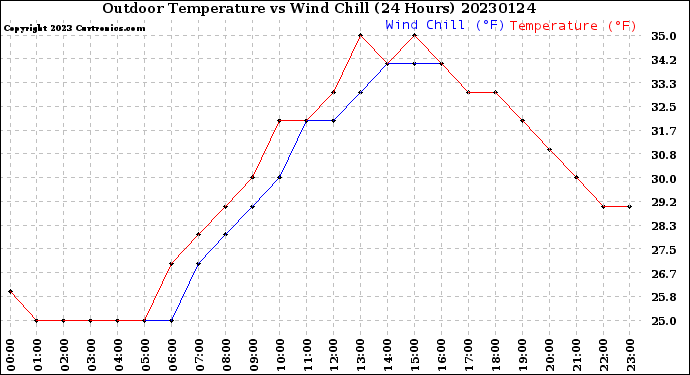 Milwaukee Weather Outdoor Temperature<br>vs Wind Chill<br>(24 Hours)