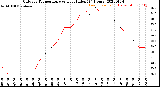 Milwaukee Weather Outdoor Temperature<br>vs Heat Index<br>(24 Hours)