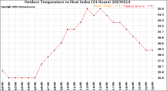 Milwaukee Weather Outdoor Temperature<br>vs Heat Index<br>(24 Hours)