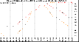 Milwaukee Weather Outdoor Temperature<br>vs THSW Index<br>per Hour<br>(24 Hours)