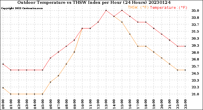 Milwaukee Weather Outdoor Temperature<br>vs THSW Index<br>per Hour<br>(24 Hours)