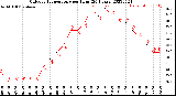 Milwaukee Weather Outdoor Temperature<br>per Hour<br>(24 Hours)