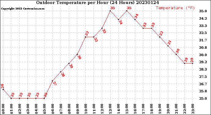 Milwaukee Weather Outdoor Temperature<br>per Hour<br>(24 Hours)