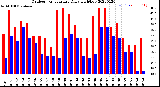 Milwaukee Weather Outdoor Temperature<br>Daily High/Low