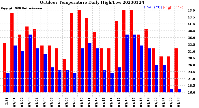 Milwaukee Weather Outdoor Temperature<br>Daily High/Low