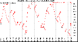 Milwaukee Weather Outdoor Temperature<br>Daily High