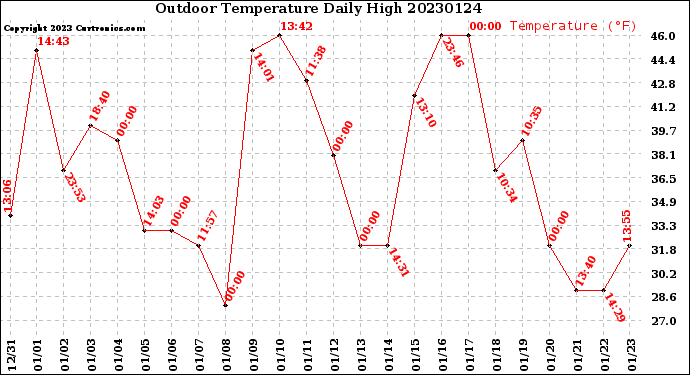 Milwaukee Weather Outdoor Temperature<br>Daily High