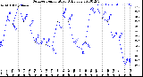 Milwaukee Weather Outdoor Temperature<br>Daily Low