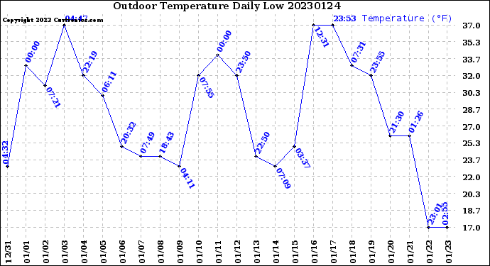 Milwaukee Weather Outdoor Temperature<br>Daily Low