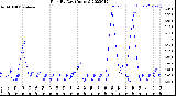 Milwaukee Weather Rain<br>By Day<br>(Inches)