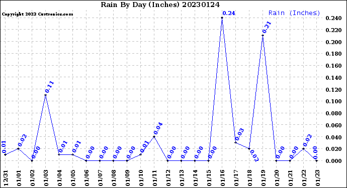 Milwaukee Weather Rain<br>By Day<br>(Inches)