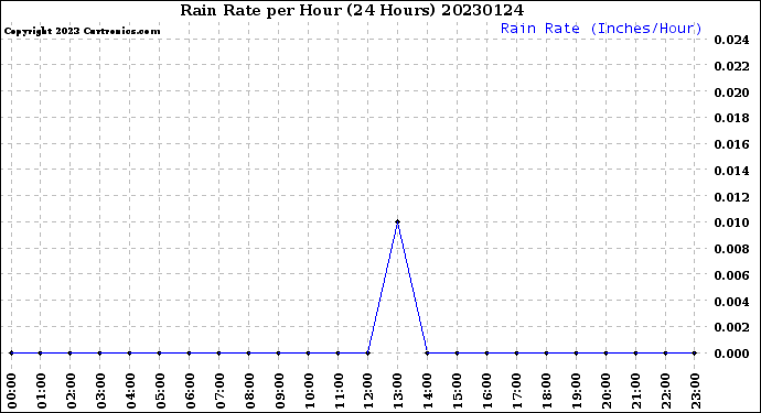 Milwaukee Weather Rain Rate<br>per Hour<br>(24 Hours)