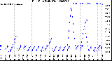 Milwaukee Weather Rain Rate<br>Daily High