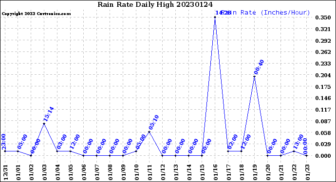 Milwaukee Weather Rain Rate<br>Daily High