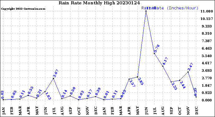 Milwaukee Weather Rain Rate<br>Monthly High