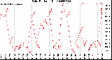 Milwaukee Weather Solar Radiation<br>Daily