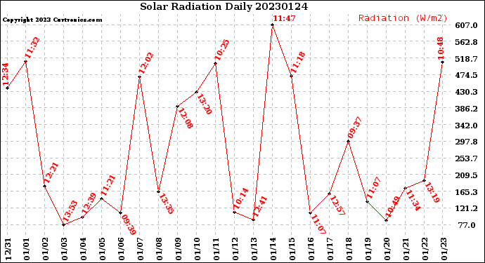 Milwaukee Weather Solar Radiation<br>Daily