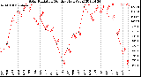 Milwaukee Weather Solar Radiation<br>Monthly High W/m2