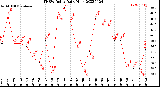 Milwaukee Weather THSW Index<br>Daily High