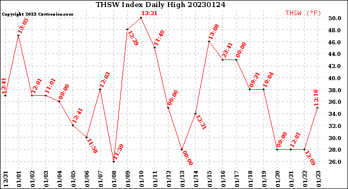 Milwaukee Weather THSW Index<br>Daily High